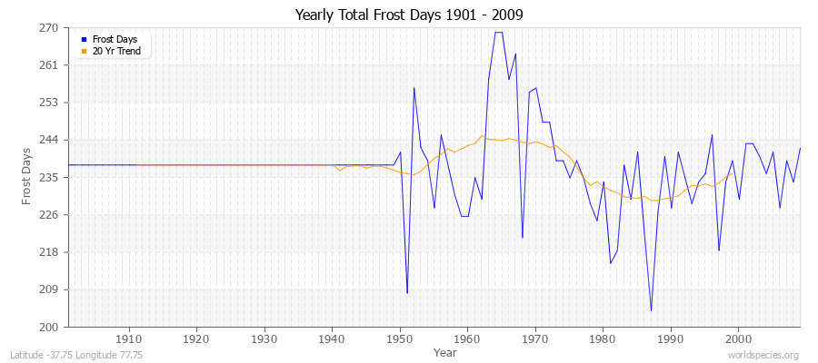 Yearly Total Frost Days 1901 - 2009 Latitude -37.75 Longitude 77.75