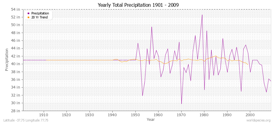 Yearly Total Precipitation 1901 - 2009 (English) Latitude -37.75 Longitude 77.75