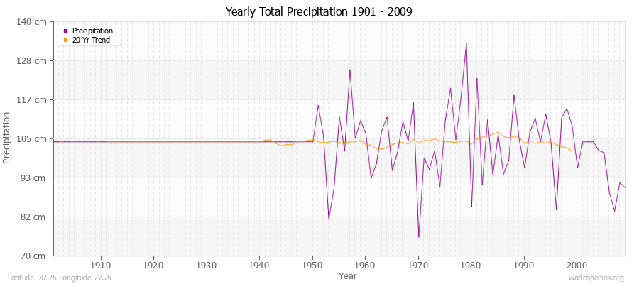 Yearly Total Precipitation 1901 - 2009 (Metric) Latitude -37.75 Longitude 77.75