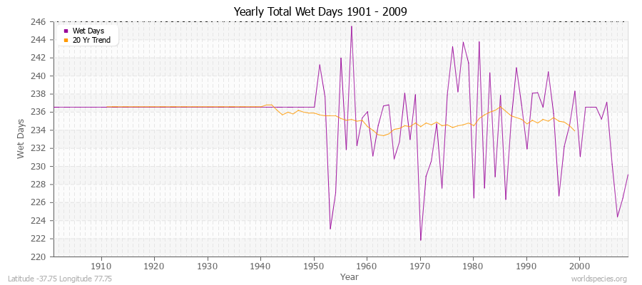 Yearly Total Wet Days 1901 - 2009 Latitude -37.75 Longitude 77.75
