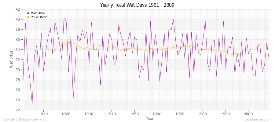 Yearly Total Wet Days 1901 - 2009 Latitude 8.25 Longitude 77.75