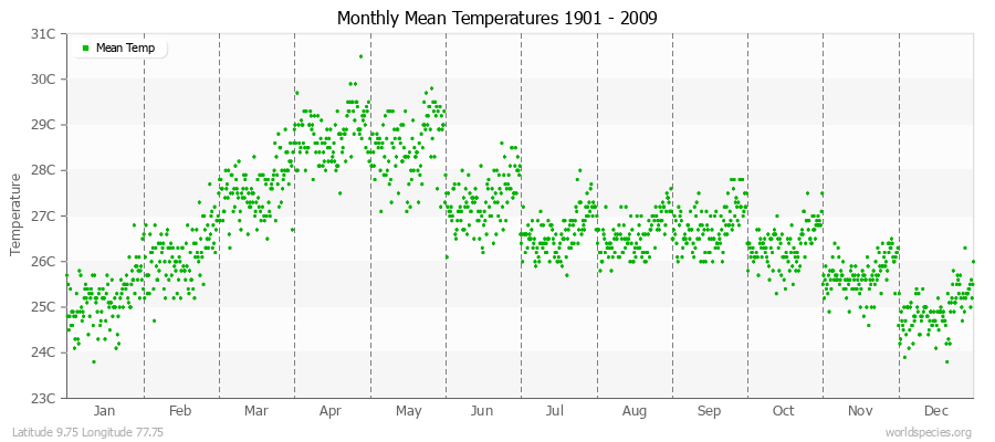Monthly Mean Temperatures 1901 - 2009 (Metric) Latitude 9.75 Longitude 77.75