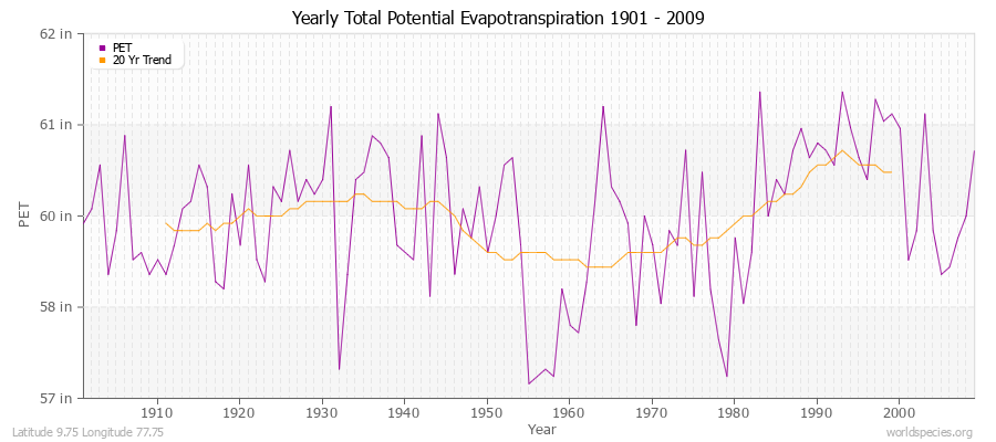 Yearly Total Potential Evapotranspiration 1901 - 2009 (English) Latitude 9.75 Longitude 77.75