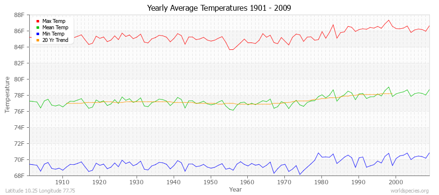 Yearly Average Temperatures 2010 - 2009 (English) Latitude 10.25 Longitude 77.75