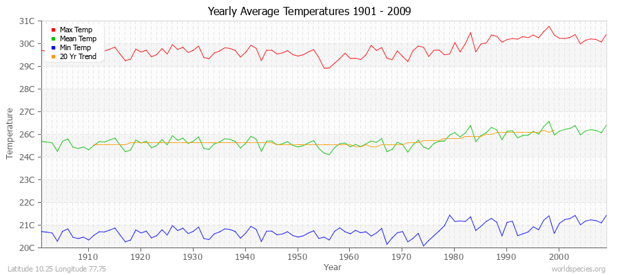 Yearly Average Temperatures 2010 - 2009 (Metric) Latitude 10.25 Longitude 77.75