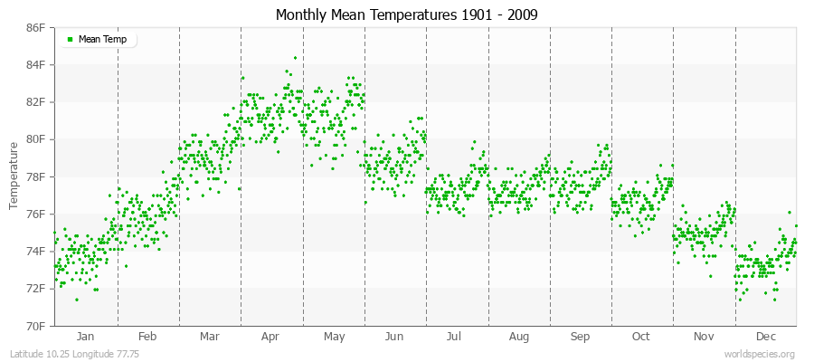 Monthly Mean Temperatures 1901 - 2009 (English) Latitude 10.25 Longitude 77.75