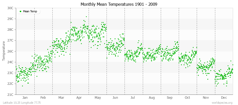 Monthly Mean Temperatures 1901 - 2009 (Metric) Latitude 10.25 Longitude 77.75