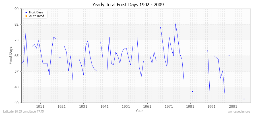 Yearly Total Frost Days 1902 - 2009 Latitude 10.25 Longitude 77.75