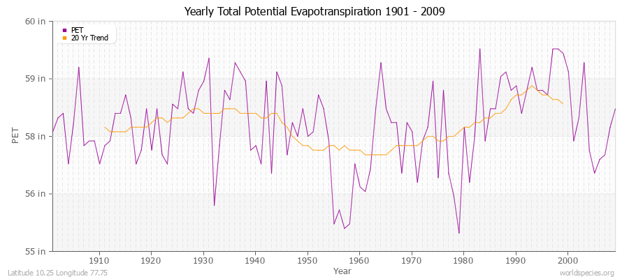 Yearly Total Potential Evapotranspiration 1901 - 2009 (English) Latitude 10.25 Longitude 77.75