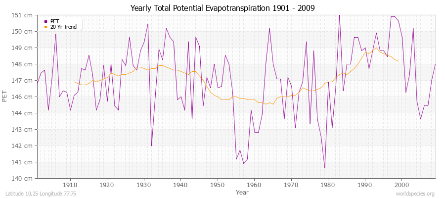 Yearly Total Potential Evapotranspiration 1901 - 2009 (Metric) Latitude 10.25 Longitude 77.75
