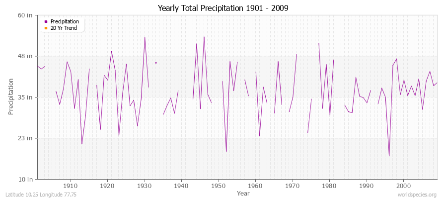 Yearly Total Precipitation 1901 - 2009 (English) Latitude 10.25 Longitude 77.75
