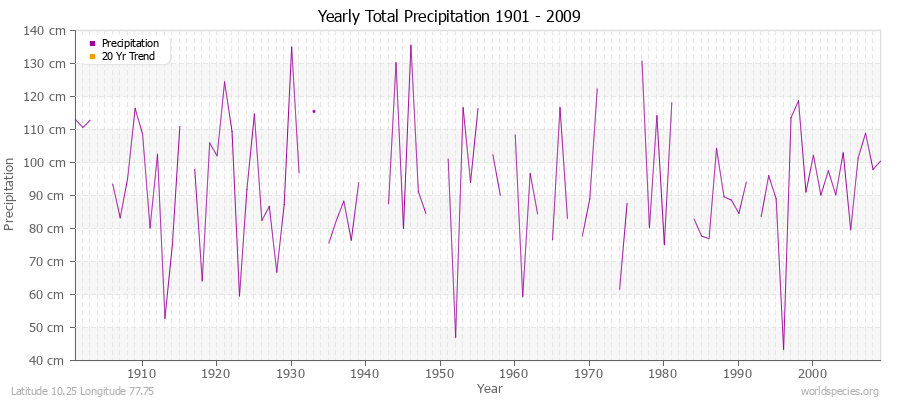 Yearly Total Precipitation 1901 - 2009 (Metric) Latitude 10.25 Longitude 77.75