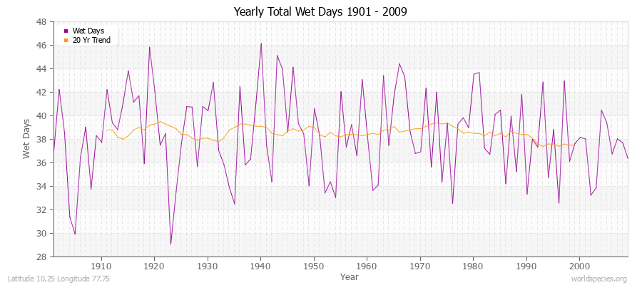 Yearly Total Wet Days 1901 - 2009 Latitude 10.25 Longitude 77.75