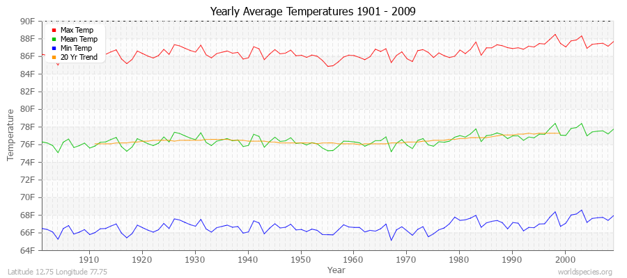 Yearly Average Temperatures 2010 - 2009 (English) Latitude 12.75 Longitude 77.75