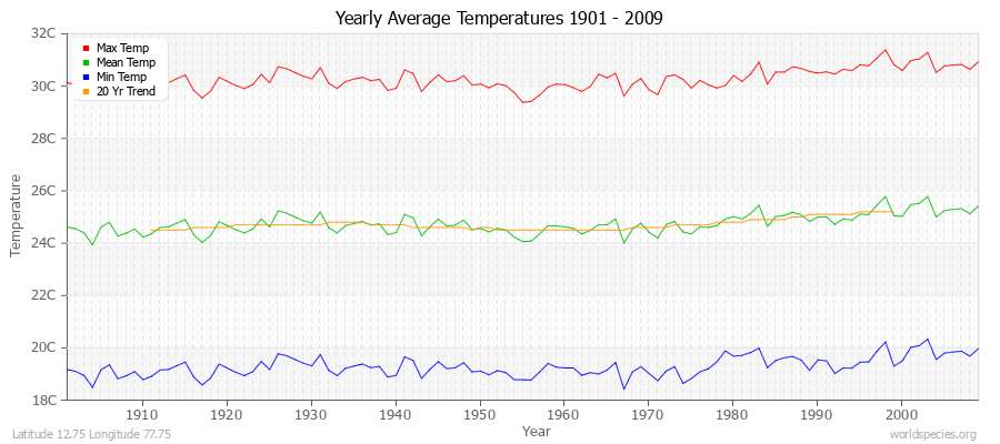 Yearly Average Temperatures 2010 - 2009 (Metric) Latitude 12.75 Longitude 77.75