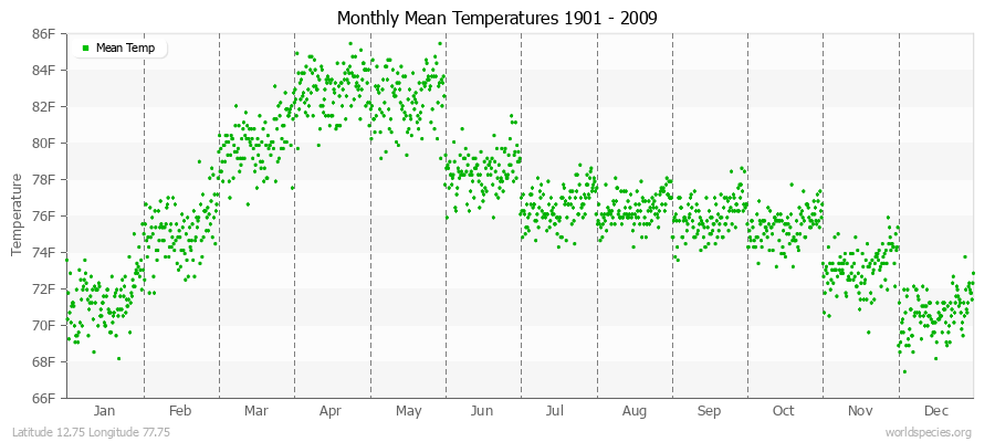 Monthly Mean Temperatures 1901 - 2009 (English) Latitude 12.75 Longitude 77.75