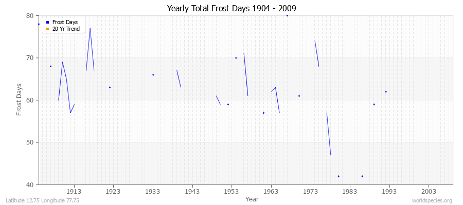 Yearly Total Frost Days 1904 - 2009 Latitude 12.75 Longitude 77.75