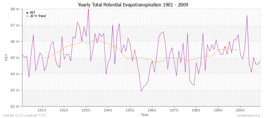 Yearly Total Potential Evapotranspiration 1901 - 2009 (English) Latitude 12.75 Longitude 77.75