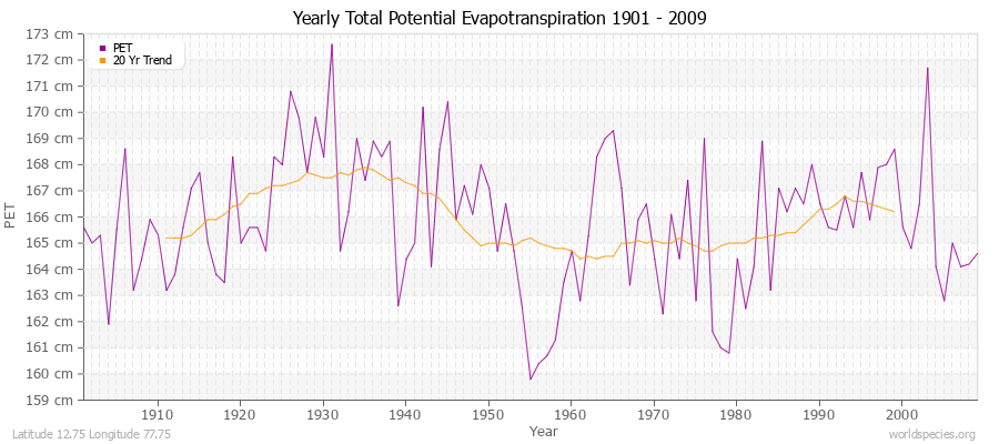 Yearly Total Potential Evapotranspiration 1901 - 2009 (Metric) Latitude 12.75 Longitude 77.75