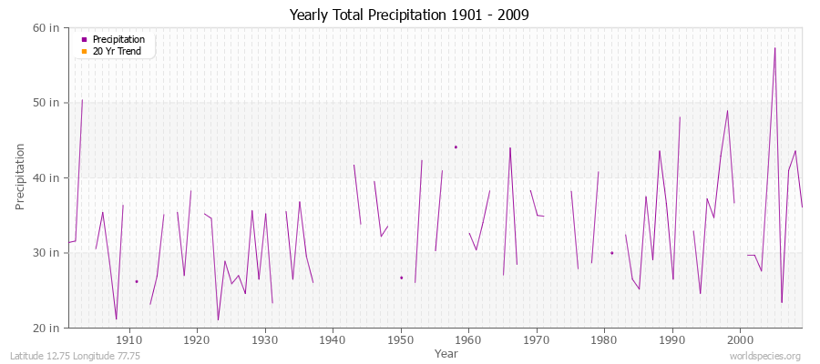 Yearly Total Precipitation 1901 - 2009 (English) Latitude 12.75 Longitude 77.75