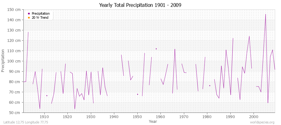 Yearly Total Precipitation 1901 - 2009 (Metric) Latitude 12.75 Longitude 77.75