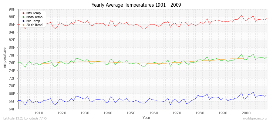 Yearly Average Temperatures 2010 - 2009 (English) Latitude 13.25 Longitude 77.75