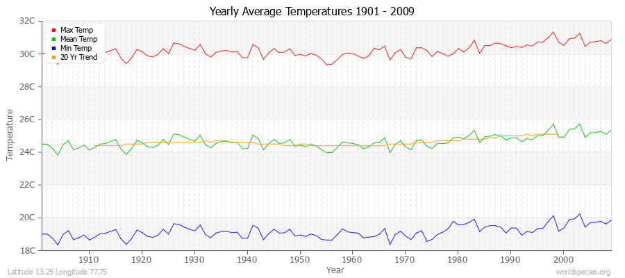 Yearly Average Temperatures 2010 - 2009 (Metric) Latitude 13.25 Longitude 77.75