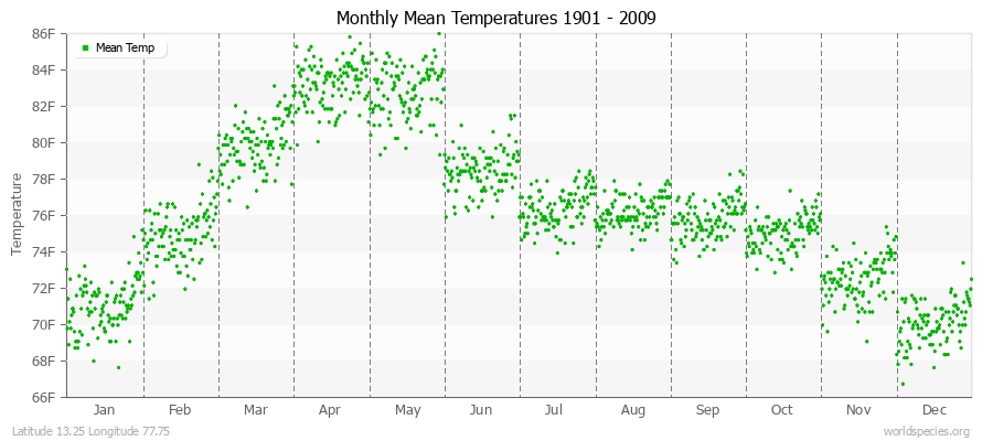 Monthly Mean Temperatures 1901 - 2009 (English) Latitude 13.25 Longitude 77.75