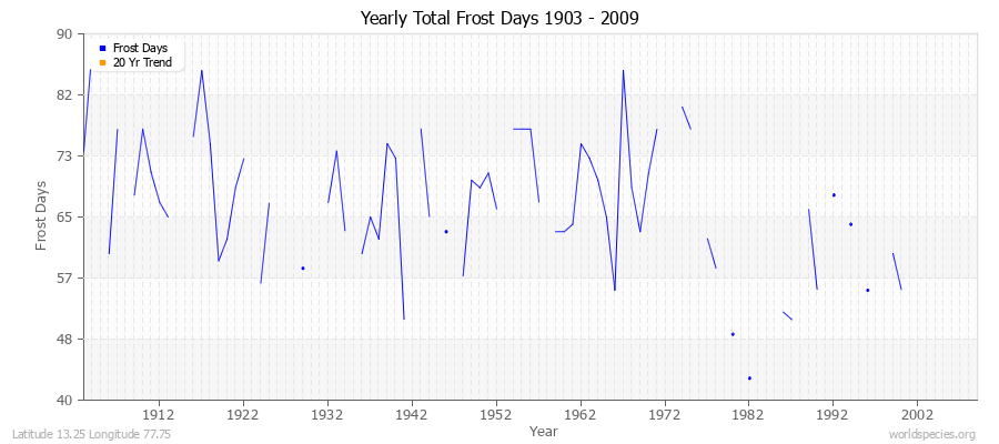 Yearly Total Frost Days 1903 - 2009 Latitude 13.25 Longitude 77.75