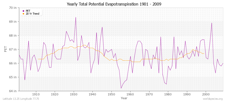 Yearly Total Potential Evapotranspiration 1901 - 2009 (English) Latitude 13.25 Longitude 77.75