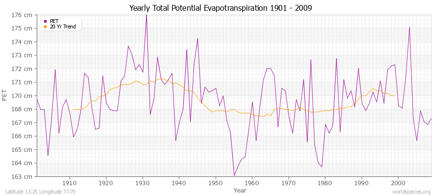 Yearly Total Potential Evapotranspiration 1901 - 2009 (Metric) Latitude 13.25 Longitude 77.75