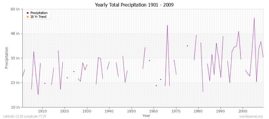 Yearly Total Precipitation 1901 - 2009 (English) Latitude 13.25 Longitude 77.75