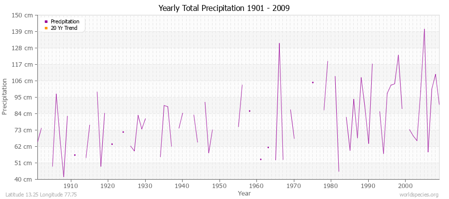 Yearly Total Precipitation 1901 - 2009 (Metric) Latitude 13.25 Longitude 77.75