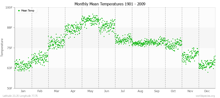 Monthly Mean Temperatures 1901 - 2009 (English) Latitude 23.25 Longitude 77.75