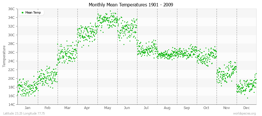 Monthly Mean Temperatures 1901 - 2009 (Metric) Latitude 23.25 Longitude 77.75