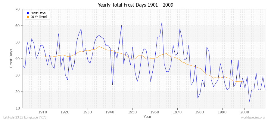 Yearly Total Frost Days 1901 - 2009 Latitude 23.25 Longitude 77.75