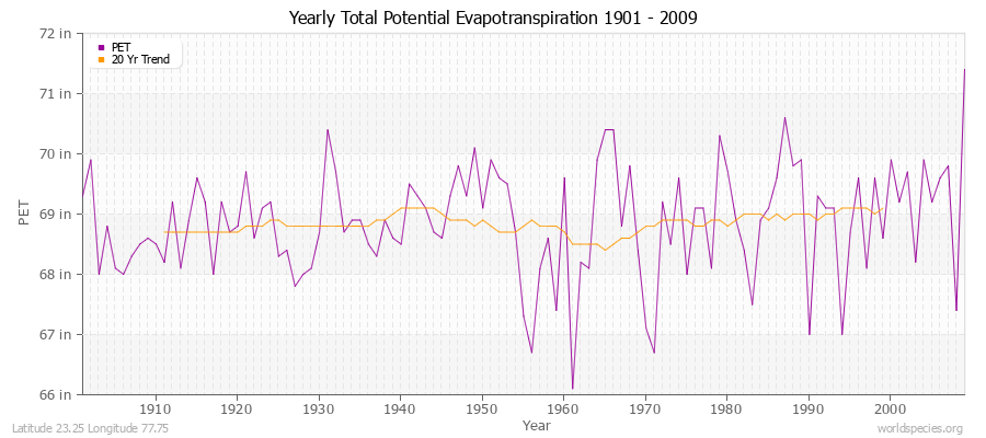 Yearly Total Potential Evapotranspiration 1901 - 2009 (English) Latitude 23.25 Longitude 77.75