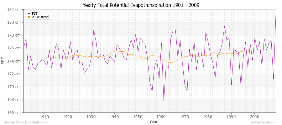 Yearly Total Potential Evapotranspiration 1901 - 2009 (Metric) Latitude 23.25 Longitude 77.75