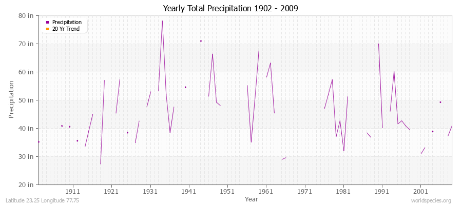 Yearly Total Precipitation 1902 - 2009 (English) Latitude 23.25 Longitude 77.75