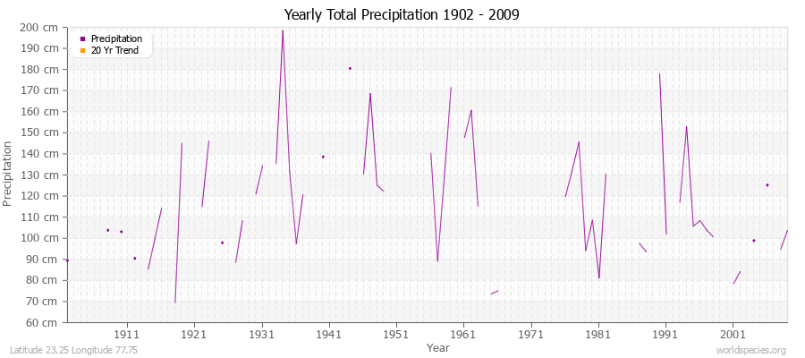 Yearly Total Precipitation 1902 - 2009 (Metric) Latitude 23.25 Longitude 77.75