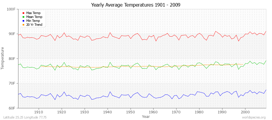 Yearly Average Temperatures 2010 - 2009 (English) Latitude 25.25 Longitude 77.75