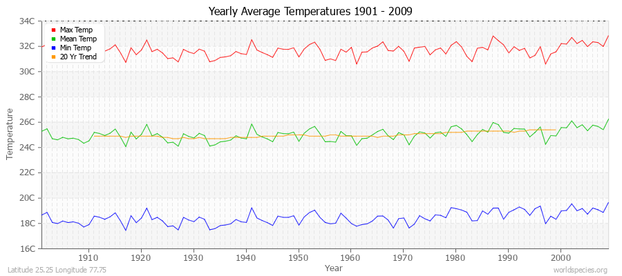 Yearly Average Temperatures 2010 - 2009 (Metric) Latitude 25.25 Longitude 77.75