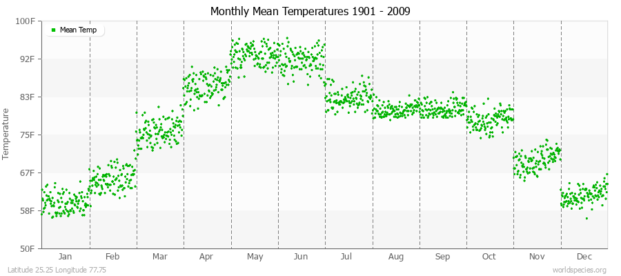Monthly Mean Temperatures 1901 - 2009 (English) Latitude 25.25 Longitude 77.75