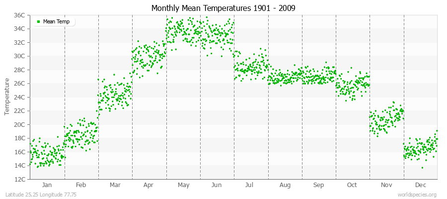 Monthly Mean Temperatures 1901 - 2009 (Metric) Latitude 25.25 Longitude 77.75