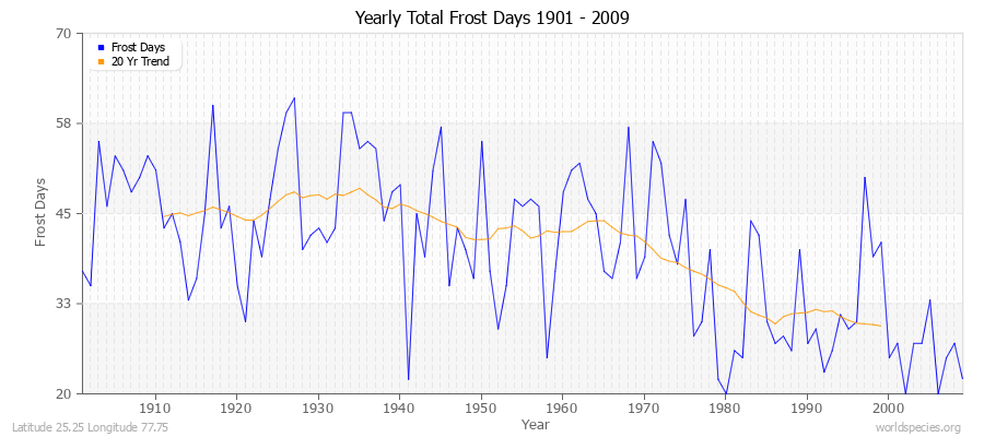 Yearly Total Frost Days 1901 - 2009 Latitude 25.25 Longitude 77.75