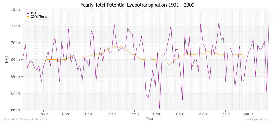 Yearly Total Potential Evapotranspiration 1901 - 2009 (English) Latitude 25.25 Longitude 77.75