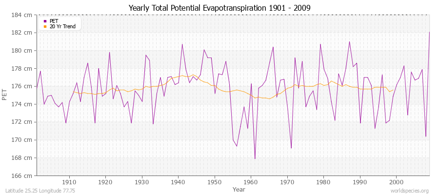 Yearly Total Potential Evapotranspiration 1901 - 2009 (Metric) Latitude 25.25 Longitude 77.75