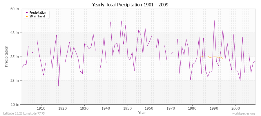 Yearly Total Precipitation 1901 - 2009 (English) Latitude 25.25 Longitude 77.75