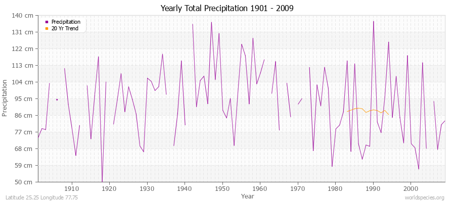 Yearly Total Precipitation 1901 - 2009 (Metric) Latitude 25.25 Longitude 77.75