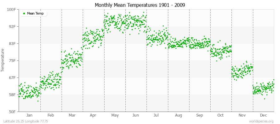 Monthly Mean Temperatures 1901 - 2009 (English) Latitude 26.25 Longitude 77.75
